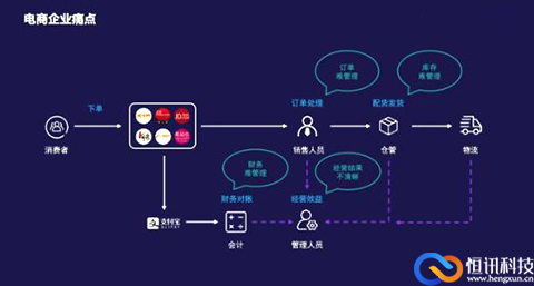 恒訊科技的電商云解決方案，幫助企業(yè)實現(xiàn)發(fā)家致富的模樣.jpg