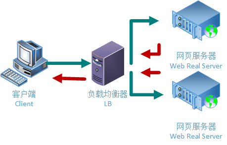 什么是全局服務(wù)器負(fù)載平衡？以及如何搭建它呢？.png