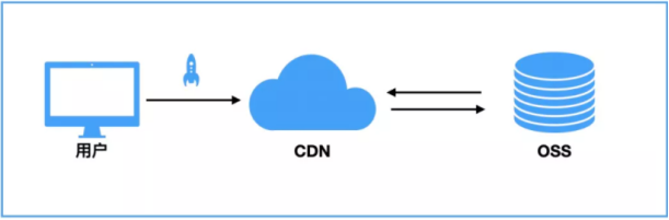 全球資源加速方案經(jīng)驗(yàn)分享：CDN+OSS  .png