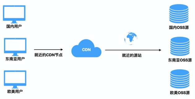 全球資源加速方案經(jīng)驗(yàn)分享：CDN+OSS  .png