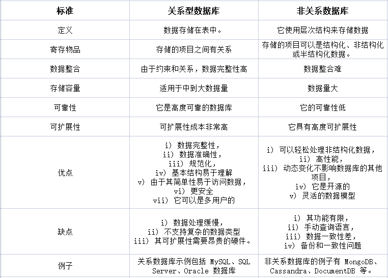 關系型數(shù)據(jù)庫和非關系型有什么區(qū)別？.png