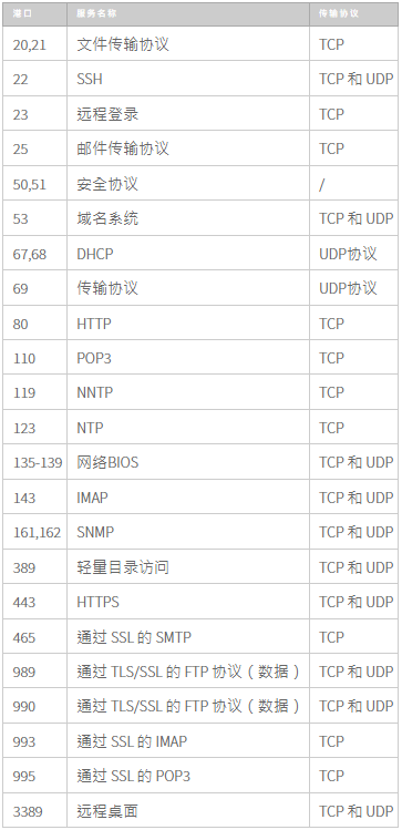 如何檢查L(zhǎng)inux和Windows云服務(wù)器上的TCP UDP端口是否打開(kāi)？.png