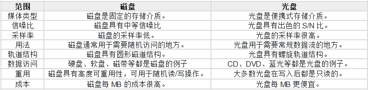 磁存儲和光存儲有什么區(qū)別？.png