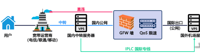 直連、中轉(zhuǎn)節(jié)點(diǎn)、BGP和IPLC專線有何優(yōu)缺點(diǎn)？.png