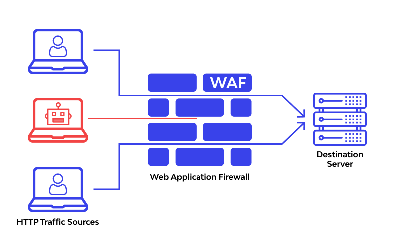 為什么將WAF部署到云端更具優(yōu)勢(shì)？.png